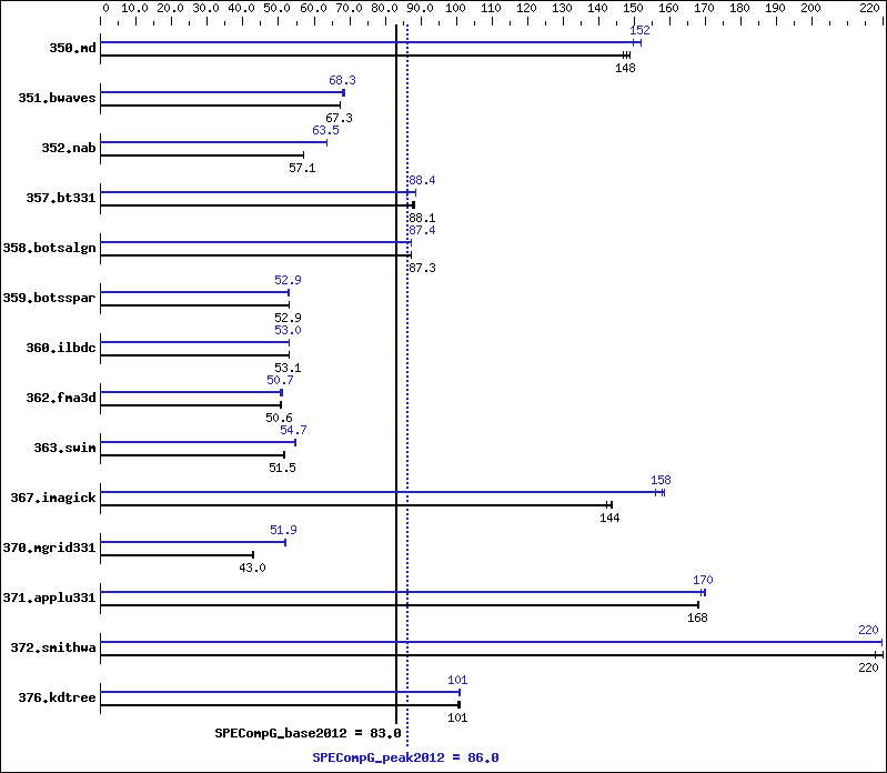 Benchmark results graph