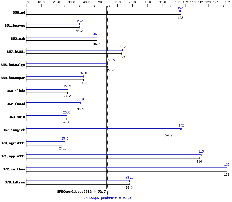 Benchmark results graph