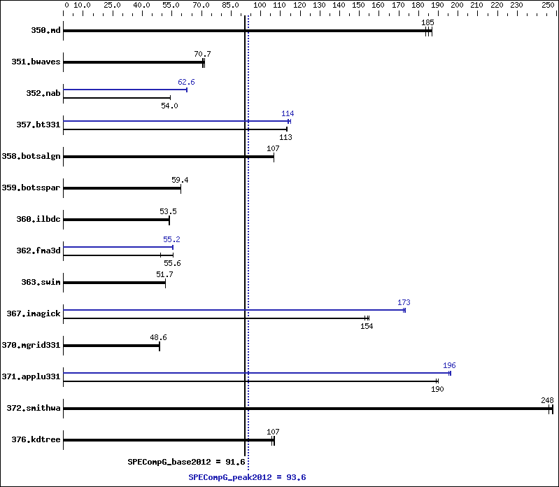 Benchmark results graph