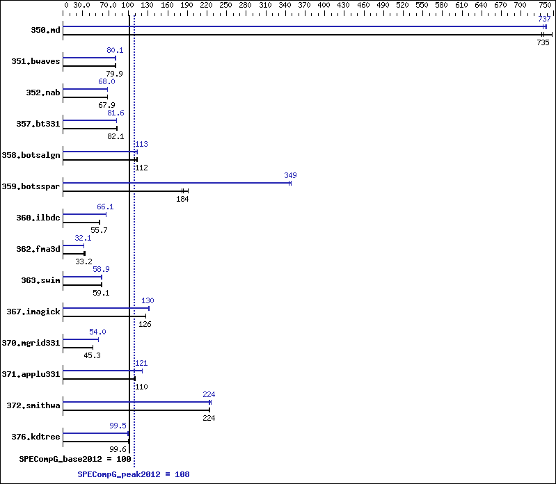 Benchmark results graph