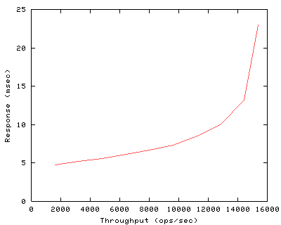 Performance Graph