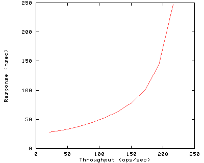 Performance Graph