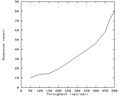 Performance Graph