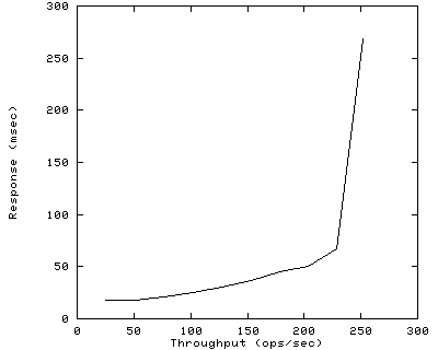 Performance Graph