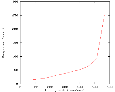 Performance Graph