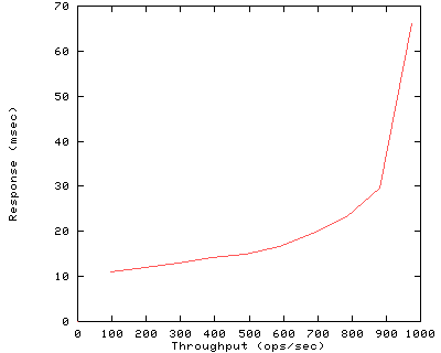 Performance Graph