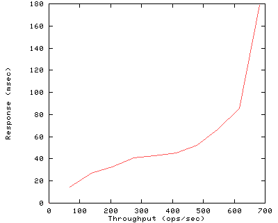 Performance Graph