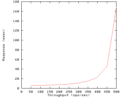 Performance Graph