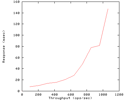 Performance Graph