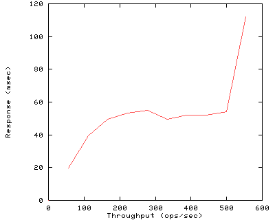 Performance Graph