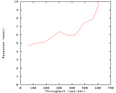 Performance Graph