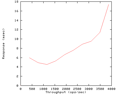 Performance Graph