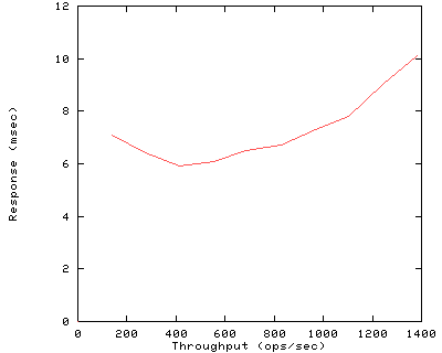 Performance Graph