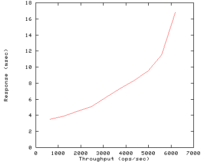 Performance Graph