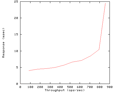 Performance Graph