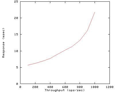 Performance Graph