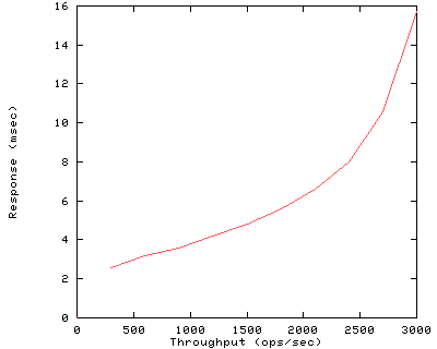 Performance Graph