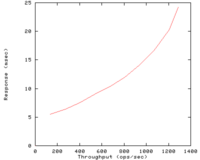 Performance Graph