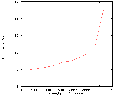 Performance Graph