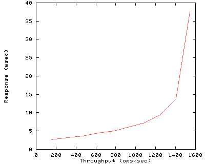 Performance Graph