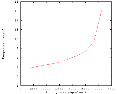 Performance Graph