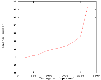 Performance Graph