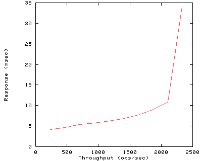 Performance Graph