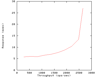 Performance Graph