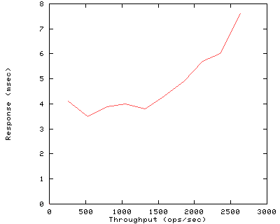 Performance Graph