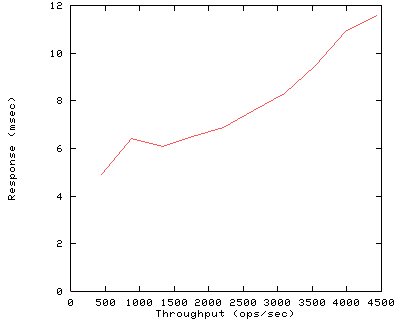 Performance Graph