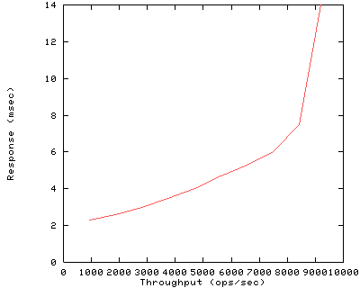 Performance Graph