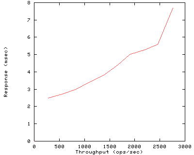 Performance Graph