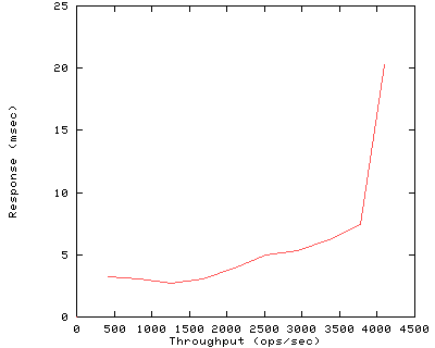 Performance Graph