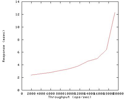 Performance Graph