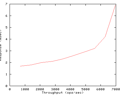 Performance Graph