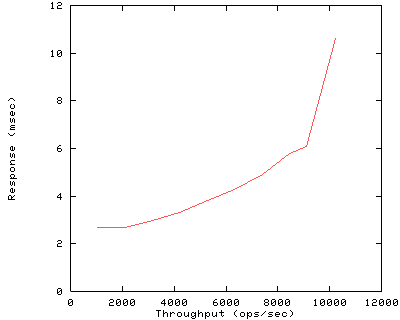 Performance Graph