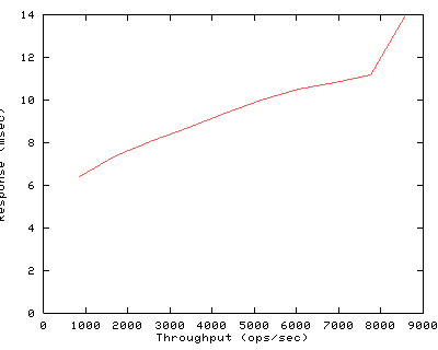 Performance Graph