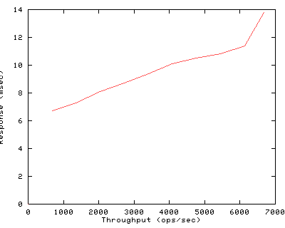 Performance Graph