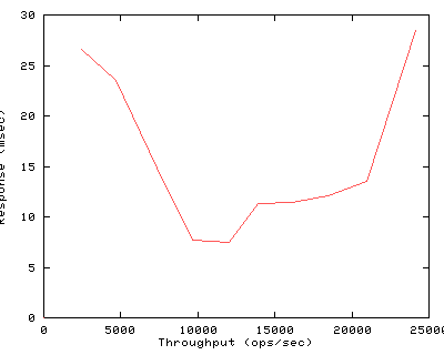 Performance Graph