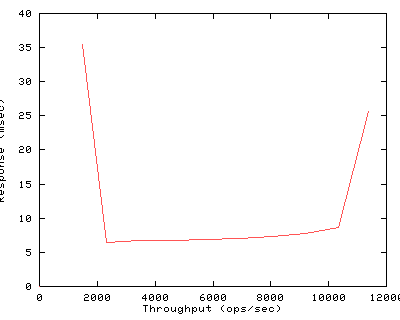 Performance Graph