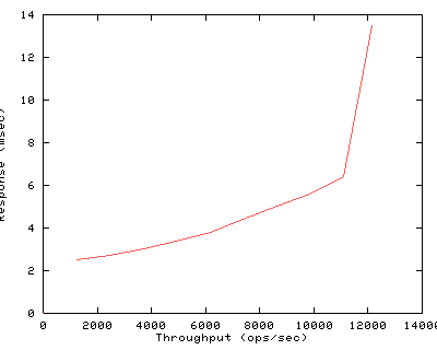 Performance Graph