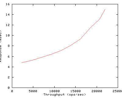 Performance Graph