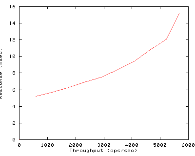 Performance Graph