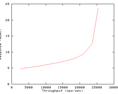 Performance Graph