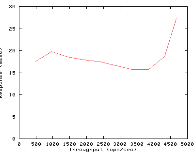 Performance Graph