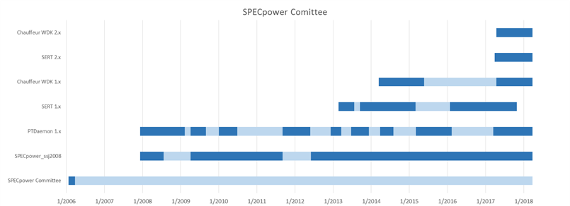 "SPECpower Committee timeline, starting with foundation in 2006 and including benchmark/tool releases."