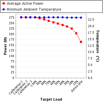 Graph of power and temperature