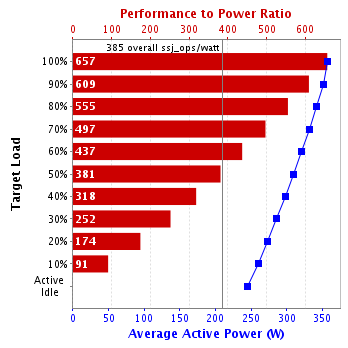 Graph of results