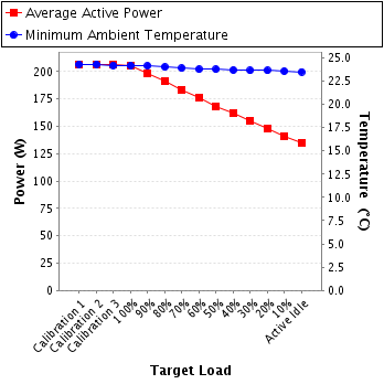 Graph of power and temperature