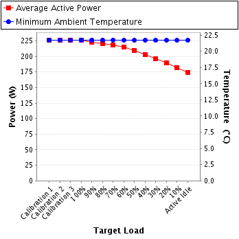 Graph of power and temperature